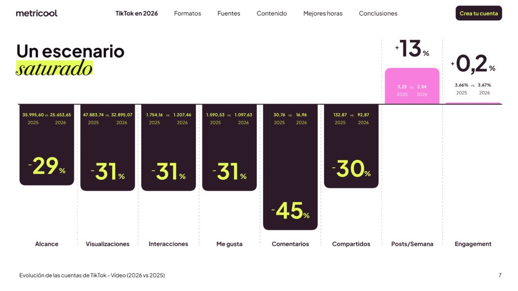 Evolución del alcance y las visualizaciones según las tendencias de TikTok 2026