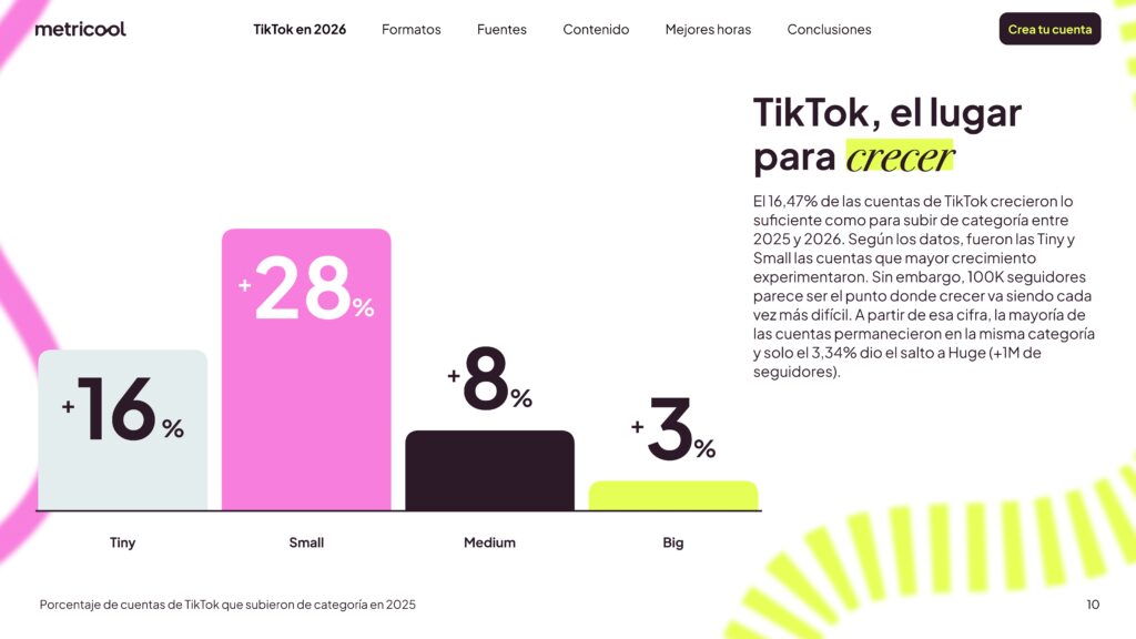Crecimiento de cuentas pequeñas dentro de las tendencias de TikTok 2026